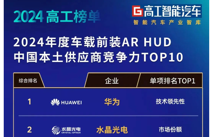 ?榜单发布！pg官方首页光电车载前装AR-HUD综合实力位列前二